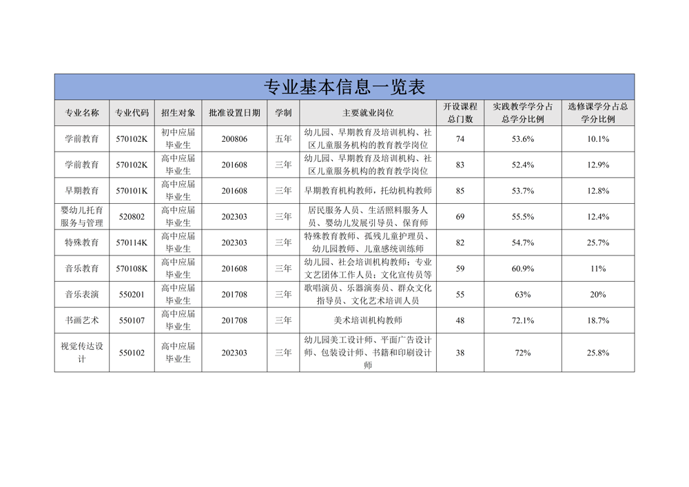2024專業(yè)基本信息一覽表_01