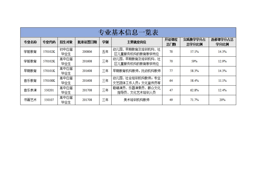 2022專業(yè)基本信息一覽表_00